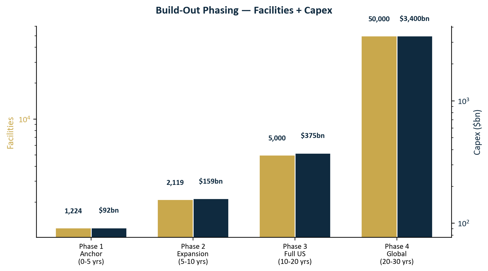Build-out phasing across four phases