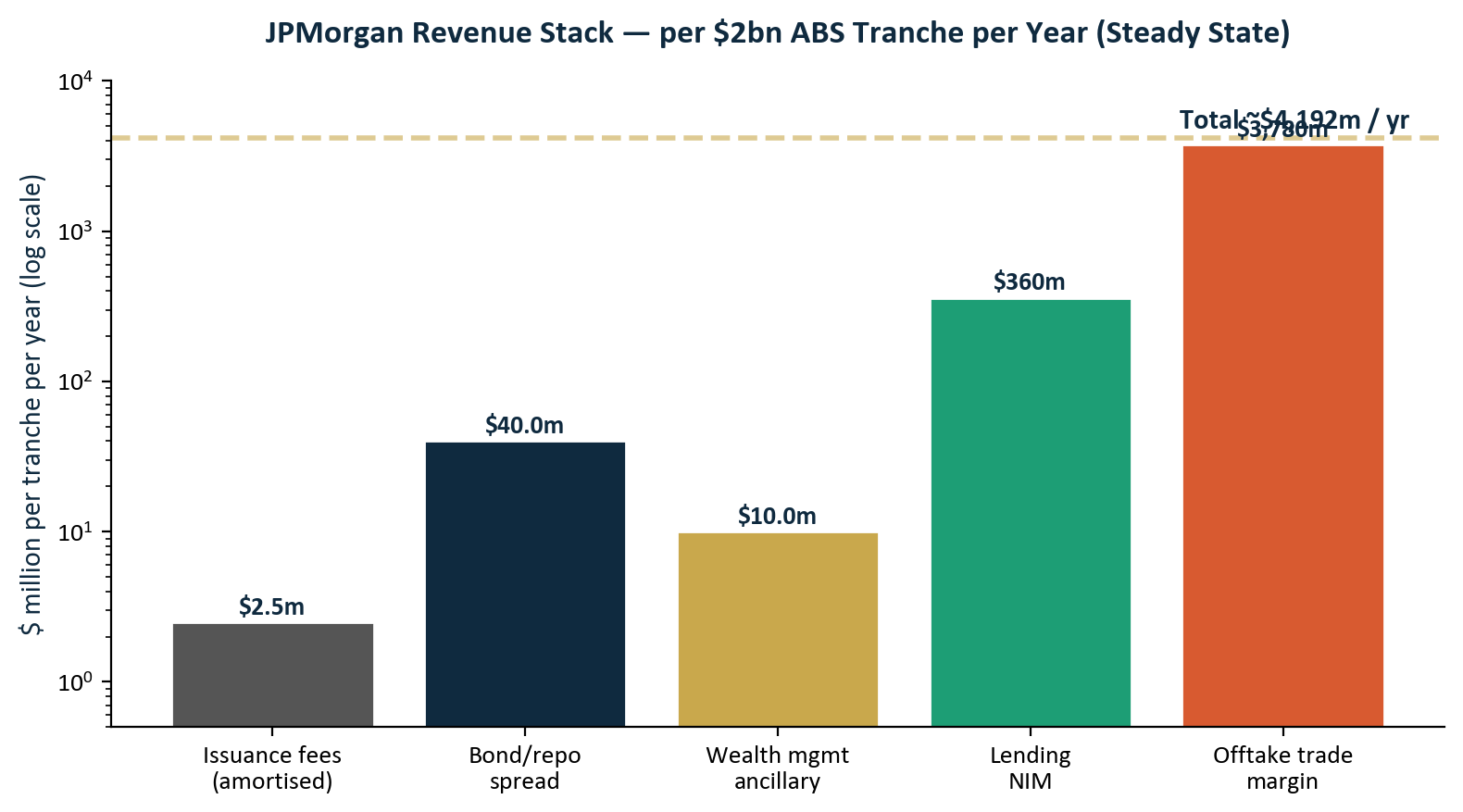Indicative bank revenue per benchmark tranche, steady state