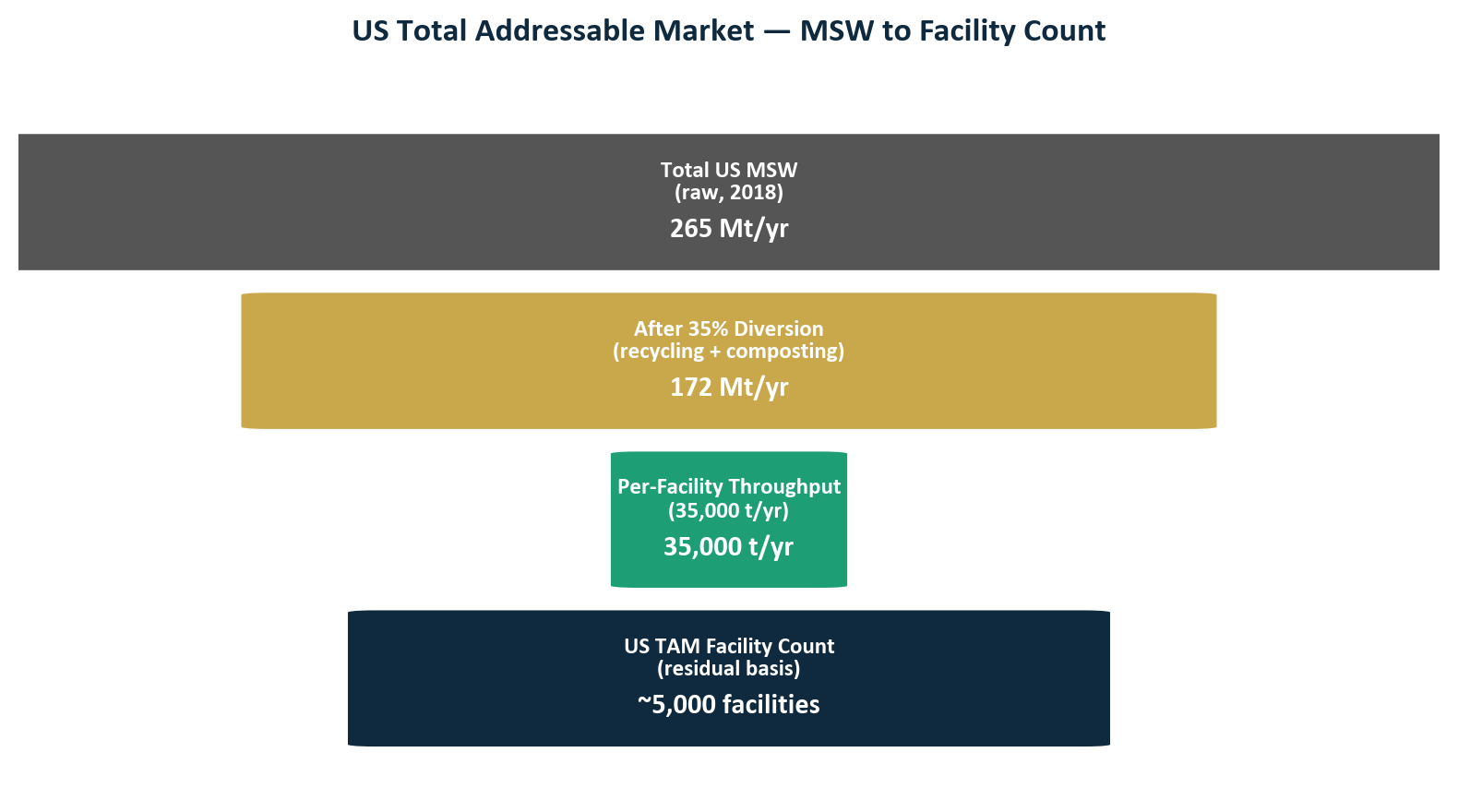US MSW residual addressable funnel